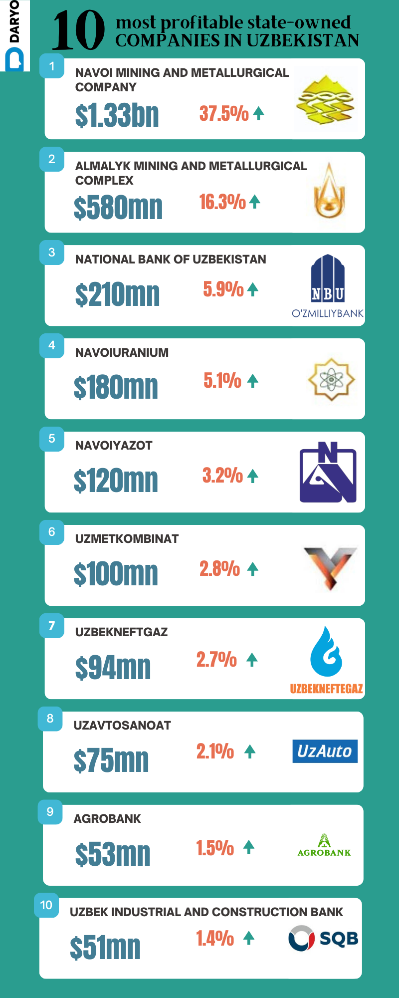 Uzbekistan's most profitable state-owned businesses fro 2022 according the State Assets Management Agency